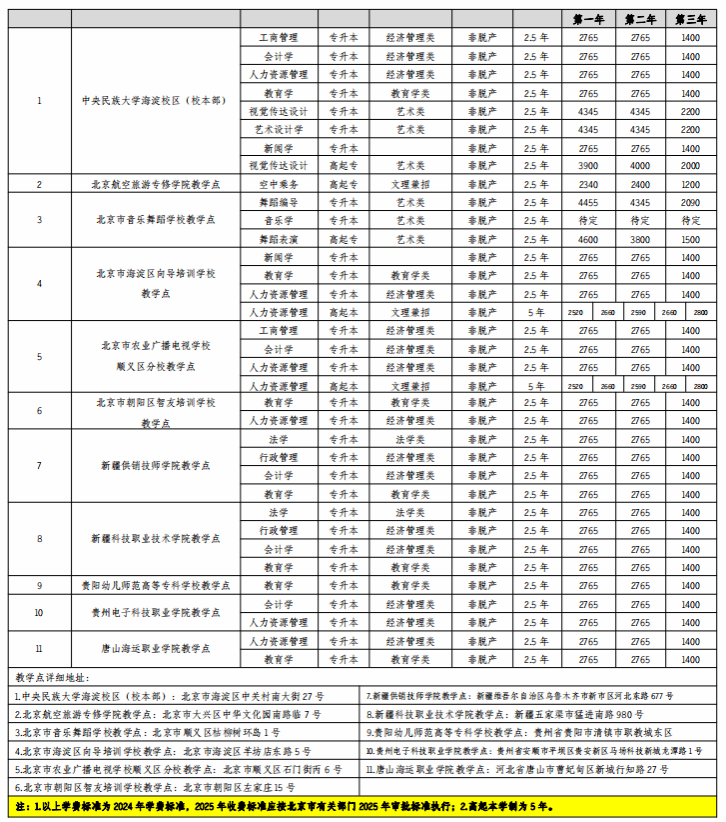 中央民族大學成考專業(yè)